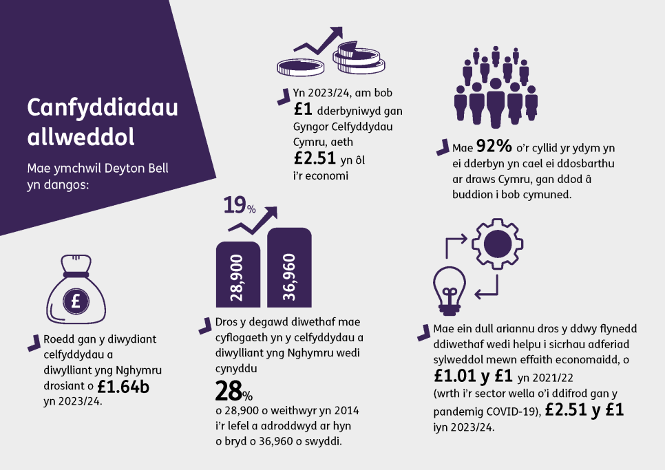 Canfyddiadau Allweddol Lluniau i ddarlunio'r ystadegau sydd wedi eu disgrifio yn y testun yn y datganiad